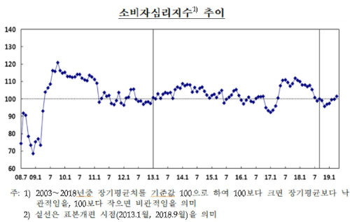 4월 소비자심리지수 5개월째 올라, 7개월 만에 낙관으로 전환