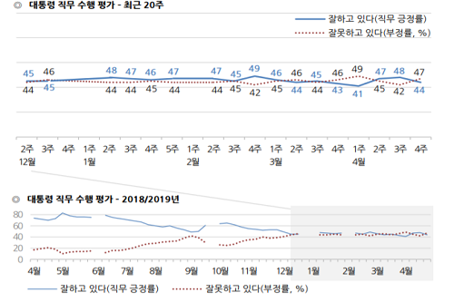 문재인 지지율 44%로 떨어져, 부정평가가 긍정평가 앞질러 