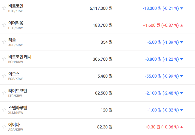 가상화폐 시세 혼조세, 비트코인 리플 내리고 이더리움 올라