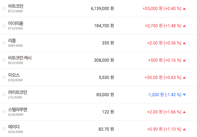 가상화폐 대체로 오름세, 비트코인 이더리움 리플 모두 올라