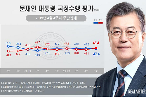 <a href='https://www.businesspost.co.kr/BP?command=article_view&num=266670' class='human_link' style='text-decoration:underline' target='_blank'>문재인</a> 지지율 47.4%로 하락, 부정평가가 긍정평가 앞질러