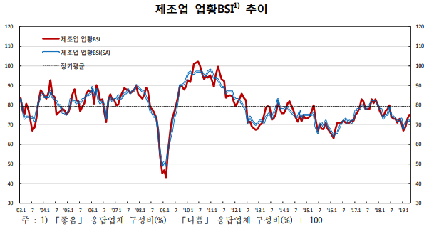 4월 기업 체감경기 2개월 연속 개선, 계절적 성수기 진입효과 