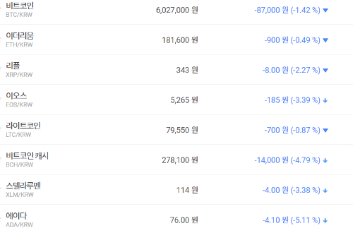 가상화폐 대부분 내림세, 테마기업 주가는 혼조 