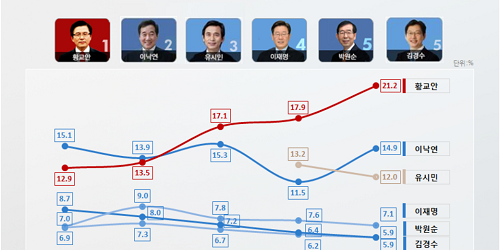 황교안 다음 대선후보 선호도 1위, 이낙연은 다시 2위에 올라 