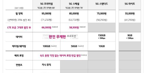 LG유플러스도 5G 무제한 요금제 한시적으로 내놔