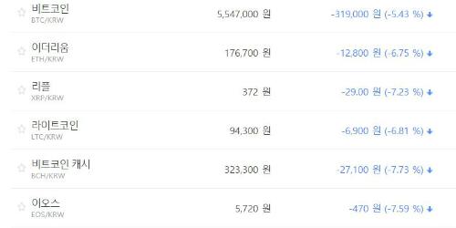 가상화폐 내림세, 비트코인 이더리움 리플 모두 하락 