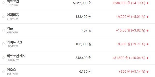 비트코인 580만 원 회복, 가상화폐 시세 대부분 상승