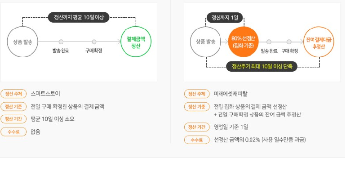 네이버, 스마트스토어 판매대금 조기지급 프로그램 운영 