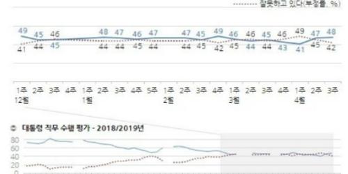 문재인 지지율 48%로 소폭 상승, 대북정책과 외교성과 긍정평가 