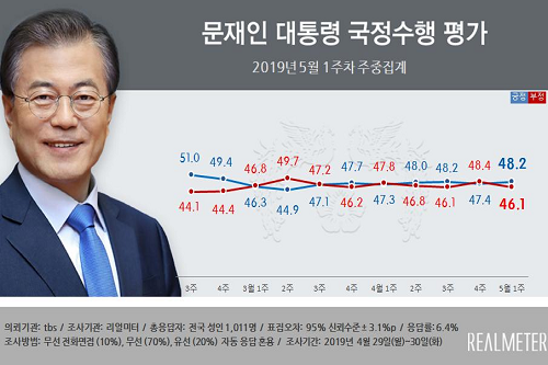 문재인 지지율 48.2%로 올라, 패스스트랙 지정은 찬성 52%