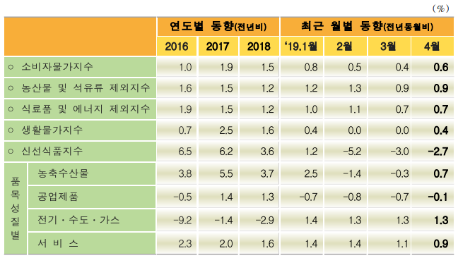 4월 소비자물가 상승률 0.6%로 4개월째 0%대 머물러