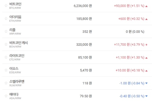 가상화폐 시세 혼조세, 테마기업 주가는 대부분 올라