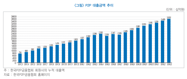 “P2P대출 법안보다 업체 스스로 신뢰 쌓는 방안이 더 효과적" 