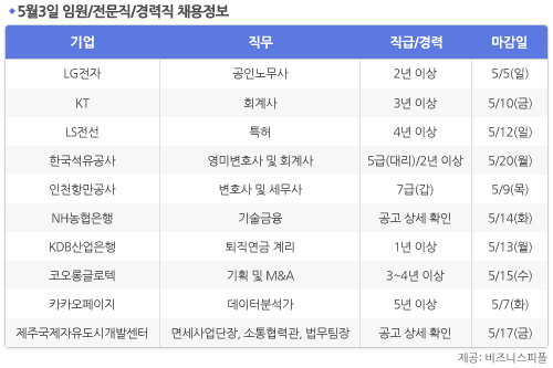 [5월3일] 비즈니스피플 임원/전문직/경력직 채용정보