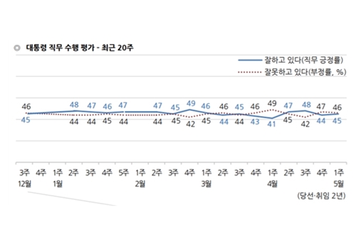 문재인 지지율 45%로 소폭 올라, 부정평가가 긍정평가 앞서 