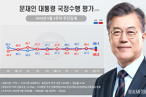 문재인 지지율 49.1%로 올라, 민주당과 한국당 지지도 상승