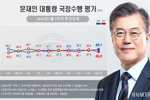 <a href='https://www.businesspost.co.kr/BP?command=article_view&num=266670' class='human_link' style='text-decoration:underline' target='_blank'>문재인</a> 지지율 49.1%로 올라, 민주당과 한국당 지지도 상승