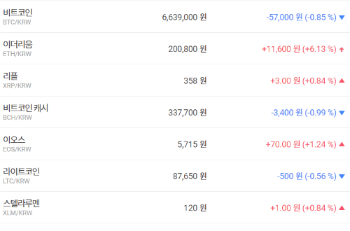 가상화폐 대부분 내림세, 비트코인 내리고 이더리움 리플은 올라