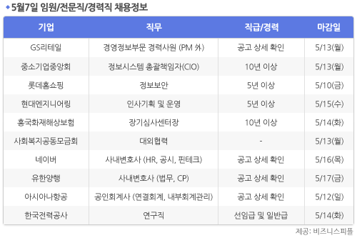 [5월7일] 비즈니스피플 임원/전문직/경력직 채용정보