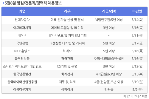 [5월8일] 비즈니스피플 임원/전문직/경력직 채용정보