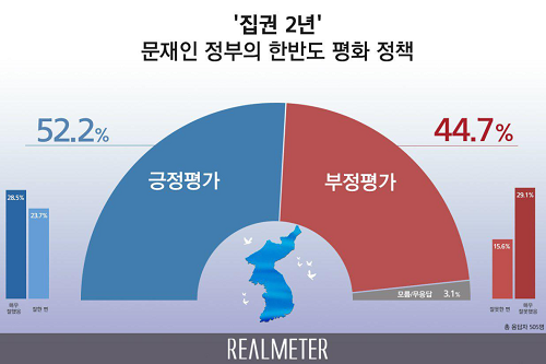 문재인 한반도 평화정책 놓고 긍정평가 52.2%로 부정평가 앞서