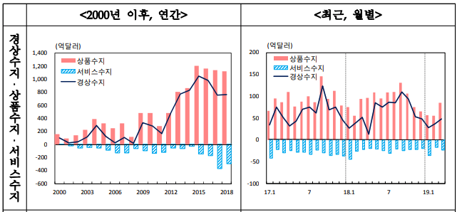 3월 경상수지 83개월째 흑자, 1분기 흑자는 6년9개월만에 최저