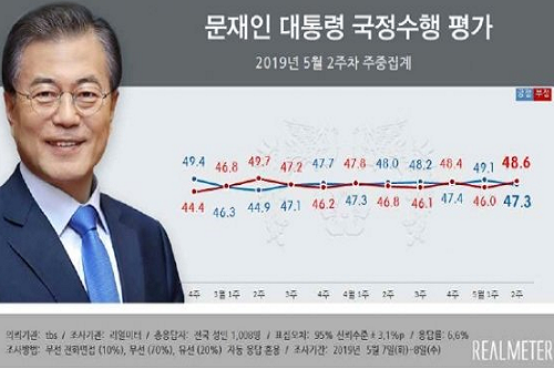 문재인 '2년차' 지지율 47.3%, 이명박 박근혜 때보다 높아