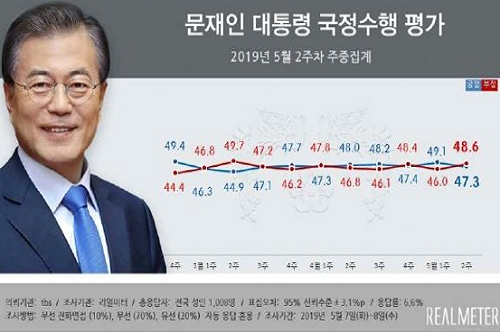 <a href='https://www.businesspost.co.kr/BP?command=article_view&num=266670' class='human_link' style='text-decoration:underline' target='_blank'>문재인</a> '2년차' 지지율 47.3%, 이명박 <a href='https://www.businesspost.co.kr/BP?command=article_view&num=39930' class='human_link' style='text-decoration:underline' target='_blank'>박근혜</a> 때보다 높아