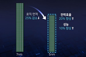 삼성전자, '5나노' 시스템반도체 양산으로 대만 경쟁사에 승부수