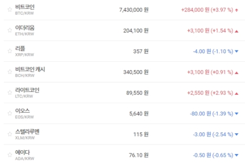 비트코인 740만 원 넘겨, 가상화폐 시세와 테마기업 주가 혼조
