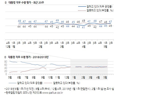 문재인 지지율 47%, 취임 2년차 지지율은 김대중 이어 2위 