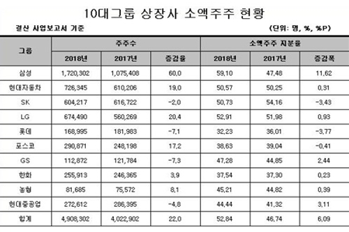 10대 그룹 상장사 소액주주 490만 명으로 늘어, 삼성전자 급증 