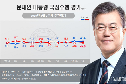 문재인 지지율 48.6%로 떨어져, 민주당과 한국당 격차 좁혀져