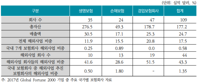 "보험사의 활발한 해외진출 위해 자금조달 규제 완화해야"