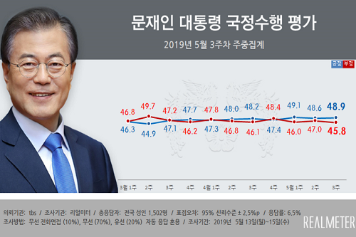 문재인 지지율 48.9%로 올라, 민주당과 한국당은 격차 또 벌어져