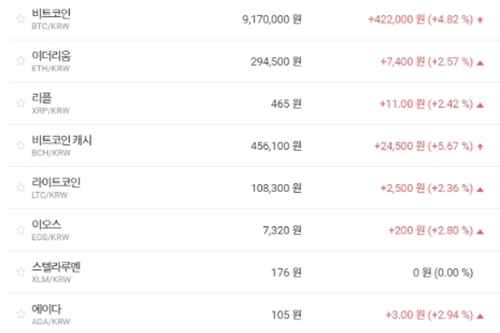 주요 가상화폐 대부분 오름세, 비트코인 910만 원대 회복