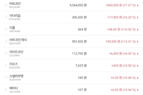 비트코인 950만 원 넘어서, 가상화폐 시세 대체로 오름세 