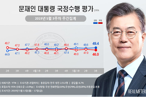 문재인 지지율 49.4%로 올라, 긍정평가가 부정평가 계속 앞서