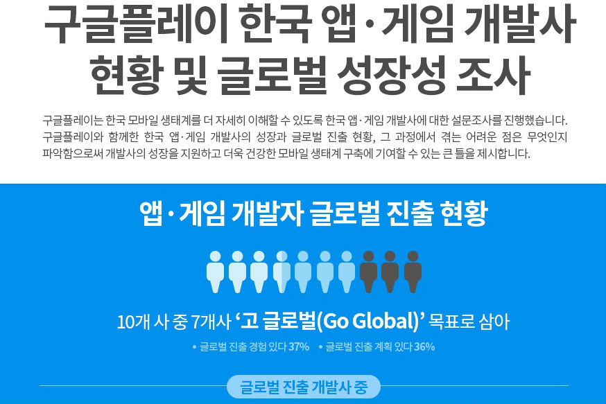 “한국 앱과 게임 개발사 10곳 중 7곳은 글로벌 진출에 관심”
