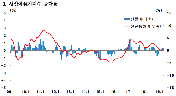 4월 생산자물가 3개월째 올라, 국제유가 오른 영향 받아 