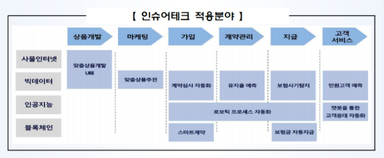 보험사 '인슈어테크' 활용한 보험상품과 서비스 개발 봇물 