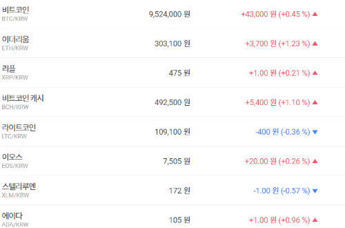 가상화폐 대체로 오름세, 테마기업 주가는 대부분 하락