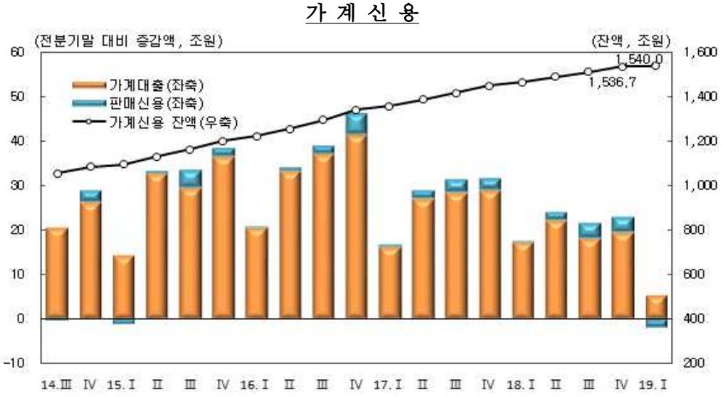 1분기 가계부채 1540조로 사상 최대, 증가속도는 14년 만에 최저