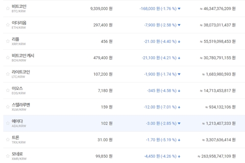 가상화폐 대체로 내림세, 비트코인 930만 원대로 밀려