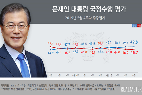 문재인 지지율 49.8%로 올라, 2주째 완만히 상승