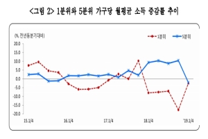 1분기 최하위 소득층과 최상위 소득층 가계소득 나란히 줄어