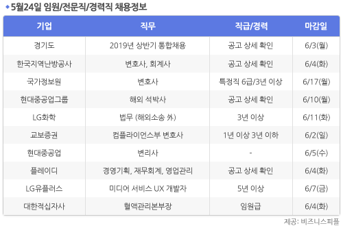 [5월24일] 비즈니스피플 임원/전문직/경력직 채용정보