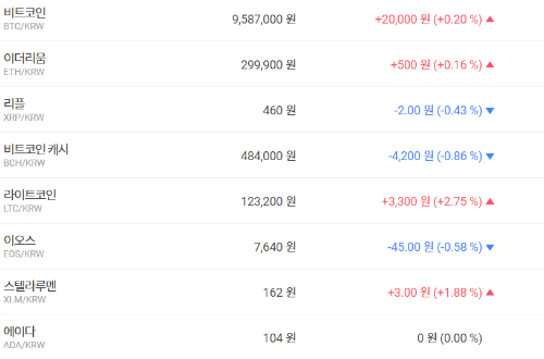 가상화폐 대체로 오름세, 비트코인 이더리움 오르고 리플 떨어져
