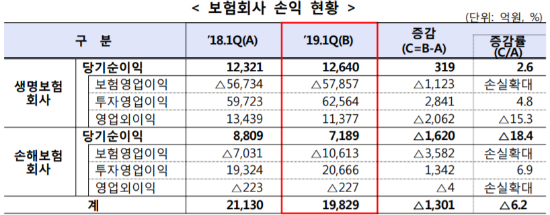 보험사 1분기 순이익 뒷걸음, 생명보험사 늘고 손해보험사 줄어 