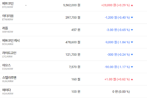 가상화폐 대부분 오름세, 비트코인 오르고 이더리움은 내려